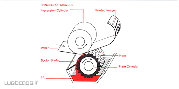 روش کار چاپ گراوور